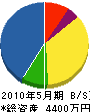 藤吉工業 貸借対照表 2010年5月期