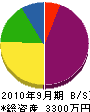 横山電機 貸借対照表 2010年9月期