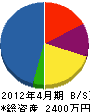 石田建設 貸借対照表 2012年4月期