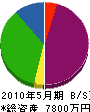 堀井内装 貸借対照表 2010年5月期
