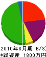 中山工務店 貸借対照表 2010年8月期