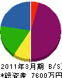 三反田技建 貸借対照表 2011年3月期