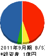金沢工業 貸借対照表 2011年9月期