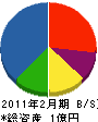 須田工務店 貸借対照表 2011年2月期
