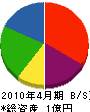 竹内電気工業 貸借対照表 2010年4月期