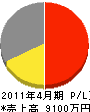 田中電機 損益計算書 2011年4月期