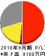 森田電気工業 損益計算書 2010年9月期