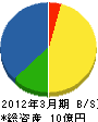 播州トーヨー住器 貸借対照表 2012年3月期