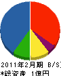 吉田組 貸借対照表 2011年2月期