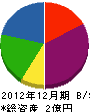 廣田建興 貸借対照表 2012年12月期