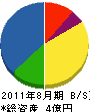昭和塗建工業 貸借対照表 2011年8月期