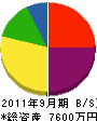 笹井建設 貸借対照表 2011年9月期