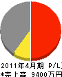 内田工務店 損益計算書 2011年4月期