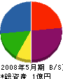 栗田興業 貸借対照表 2008年5月期