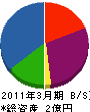 富士グラウト工業 貸借対照表 2011年3月期