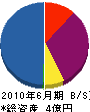 京田建設 貸借対照表 2010年6月期