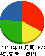 宇梶工務店 貸借対照表 2010年10月期