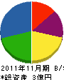 新井工務店 貸借対照表 2011年11月期