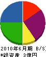 福井水道工業 貸借対照表 2010年6月期