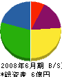杉田建設興業 貸借対照表 2008年6月期