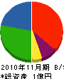 斉藤興産 貸借対照表 2010年11月期