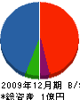 丸真藤田工務店 貸借対照表 2009年12月期