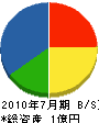 橋本工業所 貸借対照表 2010年7月期