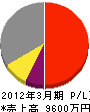 朝日社 損益計算書 2012年3月期