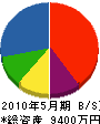 松美研 貸借対照表 2010年5月期