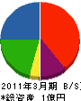 田辺建材工業 貸借対照表 2011年3月期
