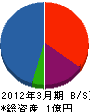 ツムラ札幌 貸借対照表 2012年3月期