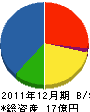 大阪電設工業 貸借対照表 2011年12月期
