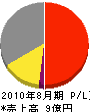 新日本溶業 損益計算書 2010年8月期