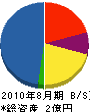 キノシタ 貸借対照表 2010年8月期