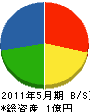 矢野建設 貸借対照表 2011年5月期