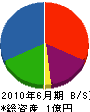 武田建設 貸借対照表 2010年6月期