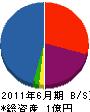 沖縄エンジニヤ 貸借対照表 2011年6月期