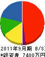 加藤工務店 貸借対照表 2011年9月期