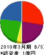 西日本設備サービス 貸借対照表 2010年3月期