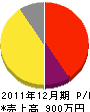田邉塗装店 損益計算書 2011年12月期
