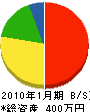 中村塗工 貸借対照表 2010年1月期