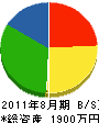 東埼化学工業所 貸借対照表 2011年8月期