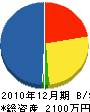 守田造園土木 貸借対照表 2010年12月期