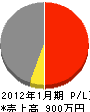 金沢マシンメンテナンス 損益計算書 2012年1月期
