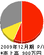 鈴木住建 損益計算書 2009年12月期
