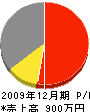 吉田商事 損益計算書 2009年12月期