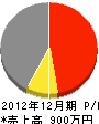 吉村建設 損益計算書 2012年12月期