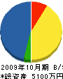 川野組 貸借対照表 2009年10月期