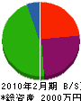 渡辺組土建 貸借対照表 2010年2月期