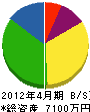 誠伸興業 貸借対照表 2012年4月期